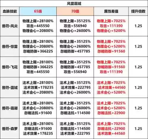 寻仙宠物7777血脉技能，寻仙宠物加点插图1