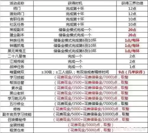 梦幻西游三界功绩老区，梦幻西游三界功绩老区能刷吗插图1