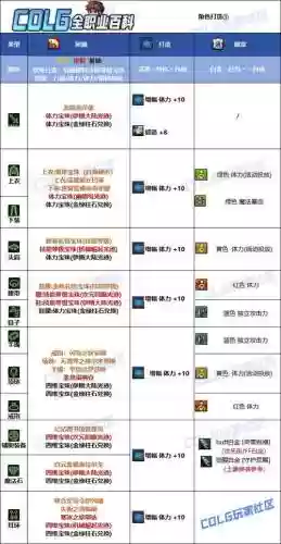 dnf奶爸特殊装备要升级，奶爸特殊装备附魔插图1