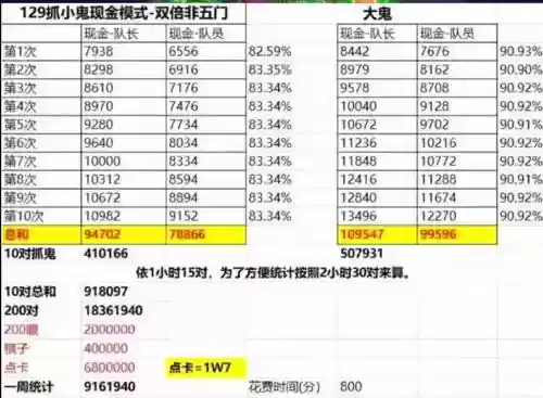 梦幻西游129dt抓鬼能打多少血，梦幻西游129级抓鬼收益插图1