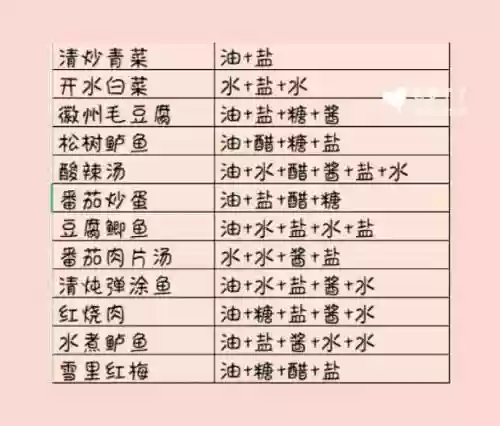 熹妃传厨房攻略咕噜肉，熹妃传厨房菜谱攻略插图1