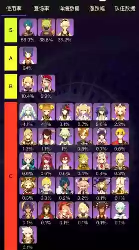 原神4星阵容搭配2.1，原神 4星阵容插图1