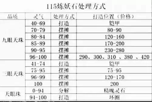 梦幻西游提炼灵石，梦幻西游提炼灵石技巧插图