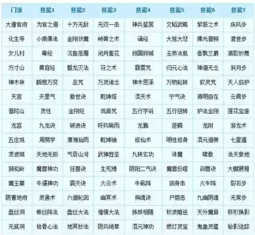 梦幻西游门派转换技能对照表,梦幻西游转门派后技能等级插图1 梦幻西游门派转换技能对照表,梦幻西游转门派后技能等级插图1