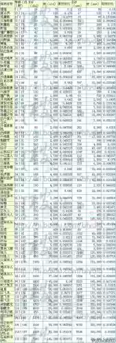 冒险岛技能大巨变前，冒险岛大巨变前后经验插图