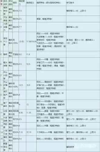 金庸群侠传1武功攻略，金庸群侠传1武学排名插图