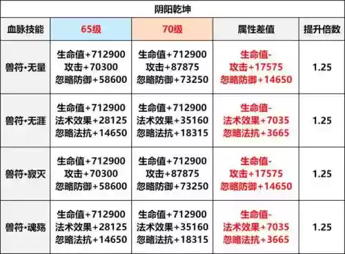 寻仙宠物7777血脉技能，寻仙宠物加点插图
