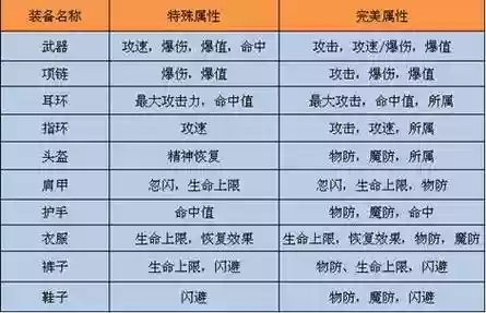 诺亚传说头领号装备属性，诺亚传说头领多长时间刷新插图