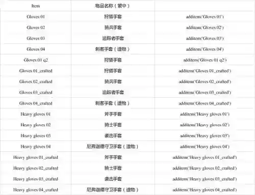 巫师3装备耐久不掉代码，巫师3装备耐久度怎么看插图