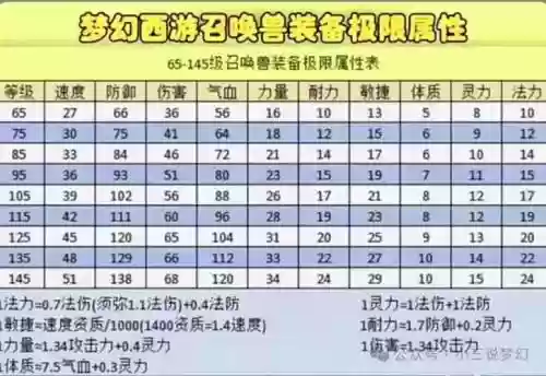 梦幻西游手游各部位装备属性，梦幻西游手游装备数值插图