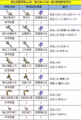 魔力宝贝手游武器等级人物等级6，魔力宝贝手机版装备配方一览表插图1