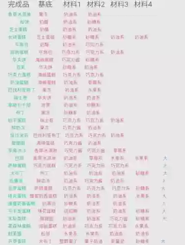 创意蛋糕部的攻略，创意蛋糕部食谱大全插图