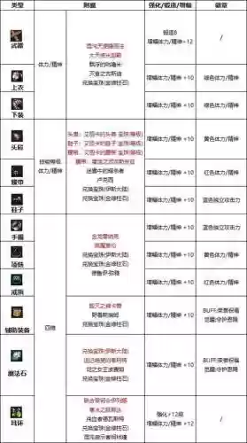 dnf奶爸特殊装备要升级，奶爸特殊装备附魔插图