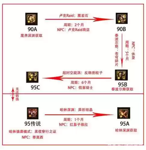 dnf95版本装备的加强，dnf95版本装备升级路线插图1