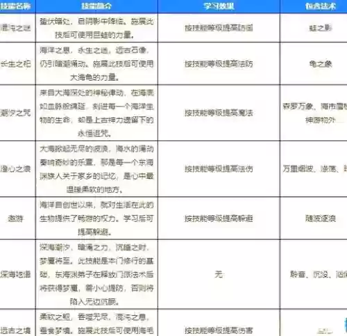 梦幻西游手游辅助技能考核答题，手游梦幻西游辅助技能学什么好插图