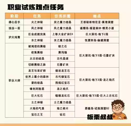 幻想试炼阵容搭配，幻想试炼等级表插图