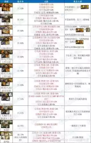 dnf所有神器辅助装备属性，dnf所有神器辅助装备属性介绍插图