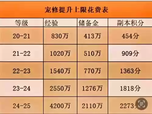 梦幻西游宠物修炼技能上限，梦幻宠物修炼加成插图1