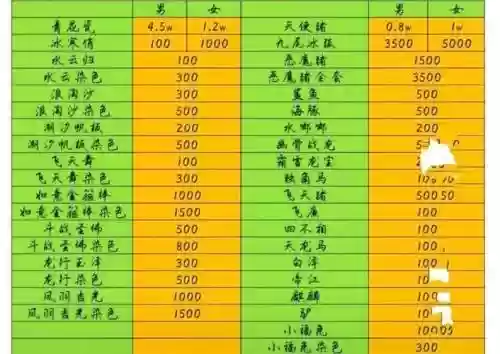 梦幻西游角色多少指定交易，梦幻西游指定卖号最低多少插图1