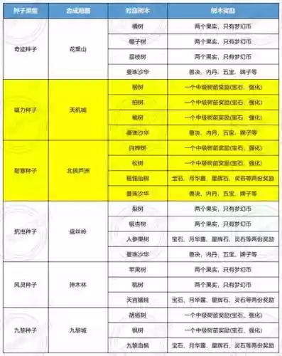 梦幻西游2怎么样照顾植物，梦幻西游二级植物怎么照料插图