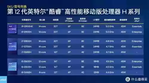 十二代酷睿阵容搭配，十二代酷睿提升大吗插图