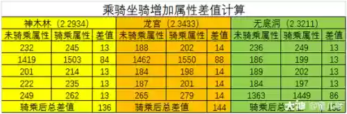 梦幻西游坐骑成长如何升级，梦幻西游坐骑成长如何升级最快插图