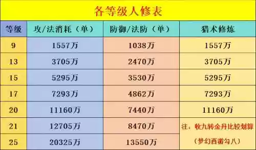 梦幻西游各修炼等级上限，梦幻西游修炼每级需要多少钱插图1