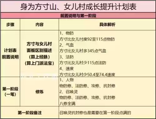 梦幻西游技能成长，梦幻西游技能成长表插图1