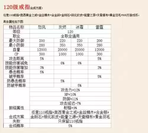 天之游侠装备合成配方，天之游侠110装备合成公式插图
