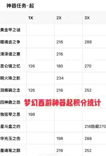 梦幻西游多少分给150书，梦幻西游150书要多少神器积分插图1