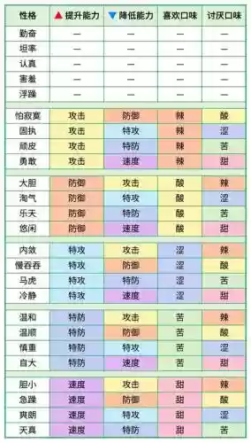 口袋妖怪究极所有技能详解，口袋妖怪究极性格表插图1