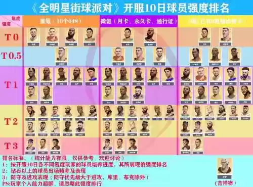 街头篮球的最强阵容搭配，街头篮球球员推荐插图