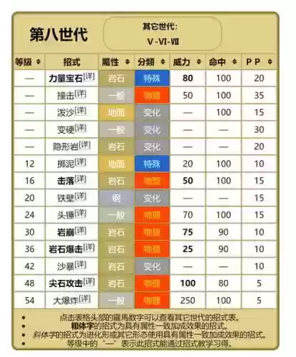 口袋妖怪岩爆技能，口袋妖怪岩系最强精灵插图1