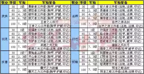 完美世界手游军衔装备好不，完美世界手游军装升级攻略插图1
