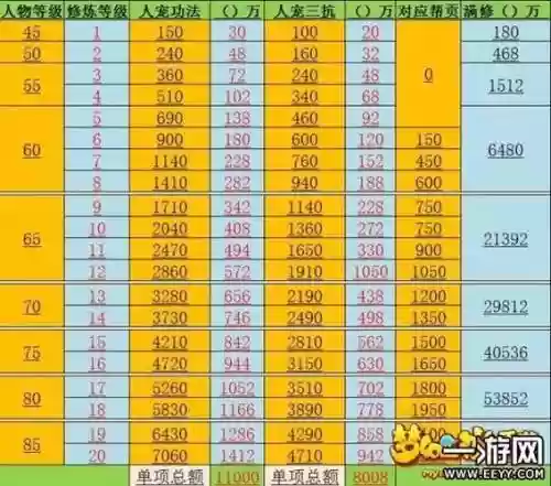 梦幻西游69满修攻略，梦幻西游69满修要多久插图