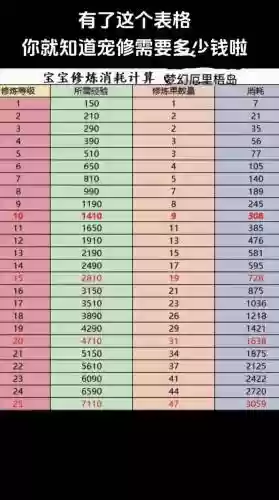 梦幻西游8级宝宝修跟9级的差距，梦幻宝宝修9要多少钱插图1