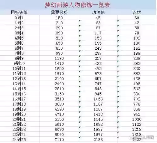 梦幻西游点修在哪，梦幻西游点修计算公式插图