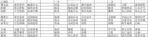 大秦帝国之烽烟阵容搭配，大秦帝国之帝国烽烟值得培养的武将插图1