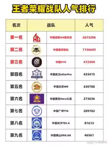 王者荣耀西部最新阵容搭配，王者东西部战队排名插图1